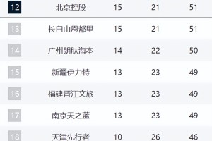 宝威体育官方网站-CBA第12名悬念持续！北控3连败被吉林追平，后面四队紧咬！