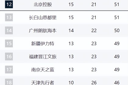 宝威体育官方网站-CBA第12名悬念持续！北控3连败被吉林追平，后面四队紧咬！